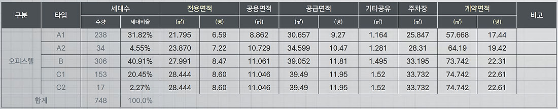 사업분포